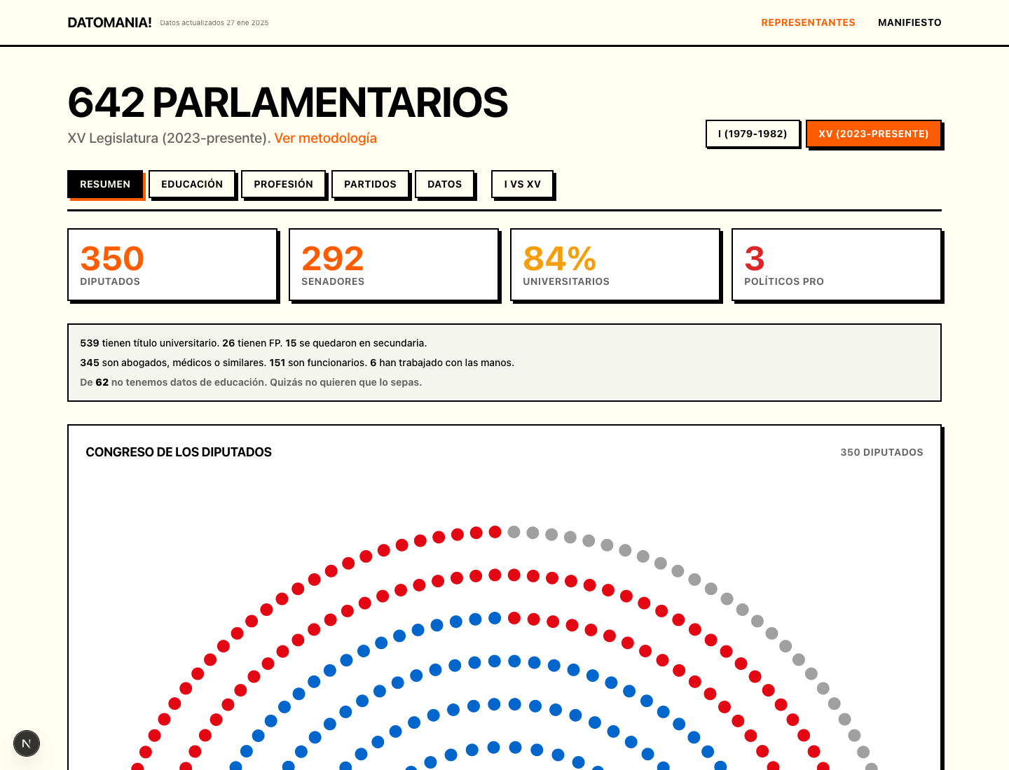 Datomania Representantes dashboard showing 642 parliamentarians, chamber counts, education summary, and a hemicycle visualization.